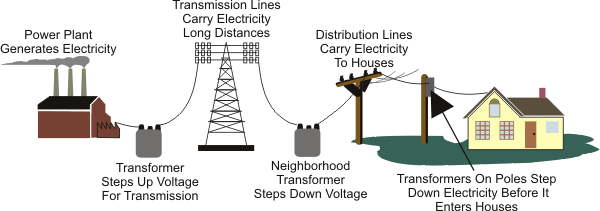Example of How Home Electricity Works